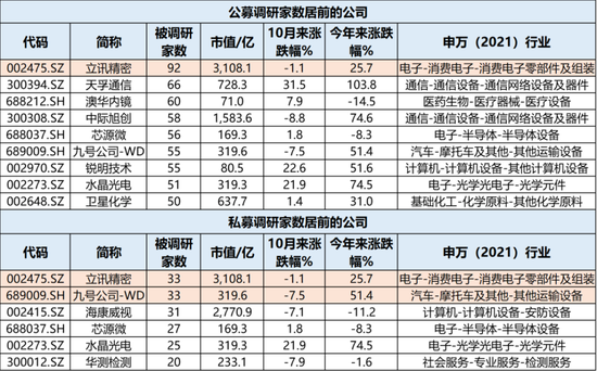 牛市不知道买什么？机构在关注这些公司！  第5张