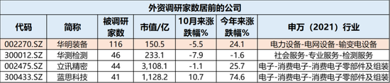 牛市不知道买什么？机构在关注这些公司！  第8张