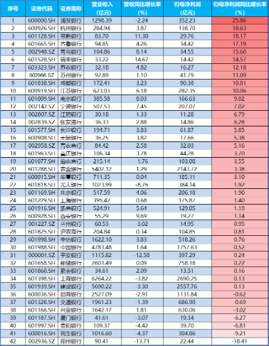 三季报营收净利双增，银行企稳向上，银行ETF（512800）放量涨超1%，机构：积极收获政策红利成果  第3张