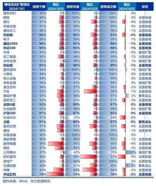 申万宏源：短期性价比已降低 从中期景气拐点角度选结构  第6张