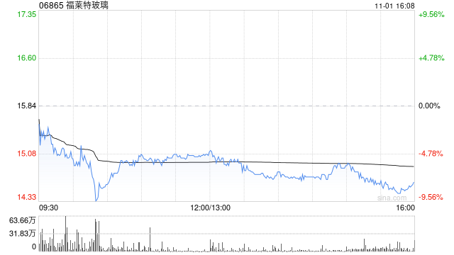 福莱特玻璃公布累计回购A股股份946.69万股  第1张