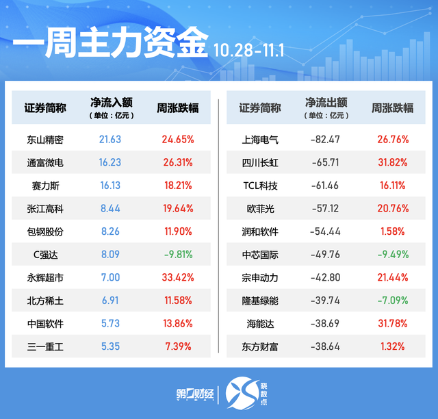 一周个股动向：北交所个股持续“出圈” 高位股遭主力大幅抛售  第4张