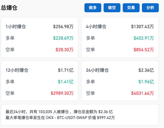 比特币，跳水！超10万人爆仓！  第1张