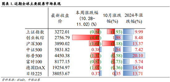 中银策略：内需初现积极信号，市场主题与概念活跃特征明显，后续关注海外大选及国内财政发力  第1张