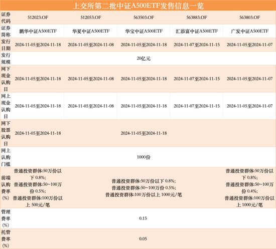 第二批12只中证A500ETF齐齐官宣，11月5日正式发行  第3张