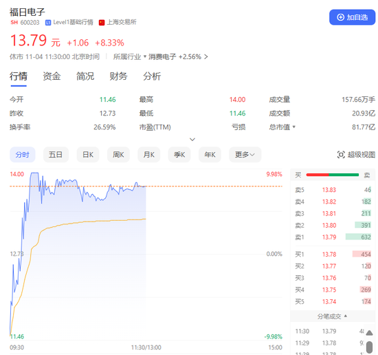 A股集体上涨！它们，地天板！  第7张