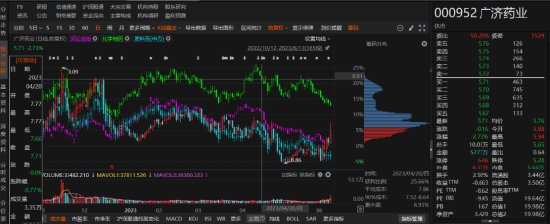 广济药业前期会计差错被行政监管，后又因违规信披被立案！  第1张