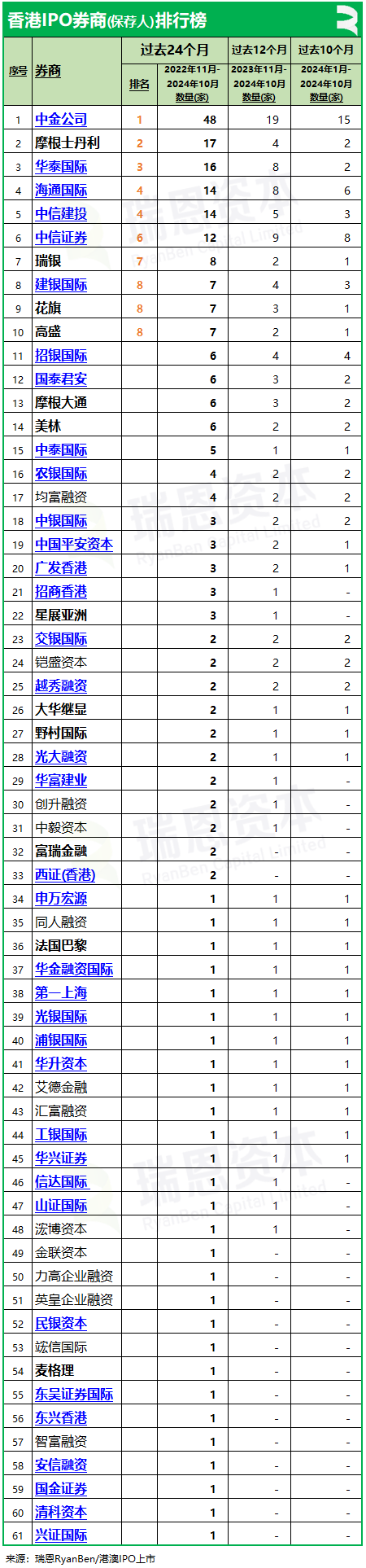 香港上市中介机构排行榜：中金、普华永道、竞天公诚、高伟绅继续领先  第4张