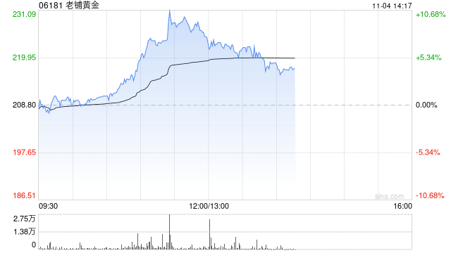 老铺黄金早盘持续涨超7% 小摩首予“增持”评级  第1张