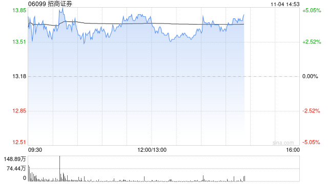 招商证券早盘涨超4% 公司第三季度纯利同比增超43%  第1张