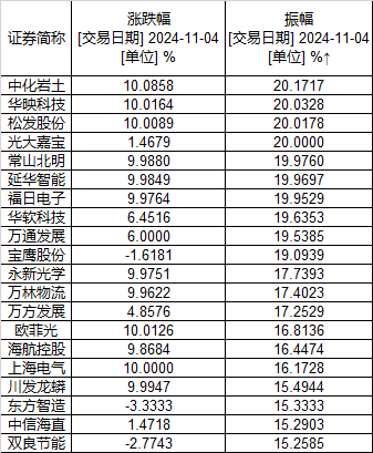 盘点今日A股“花式翘板大赛”：真正走出“地天板”的只有这12只股票  第1张