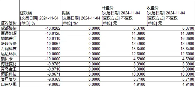 盘点今日A股“花式翘板大赛”：真正走出“地天板”的只有这12只股票  第7张