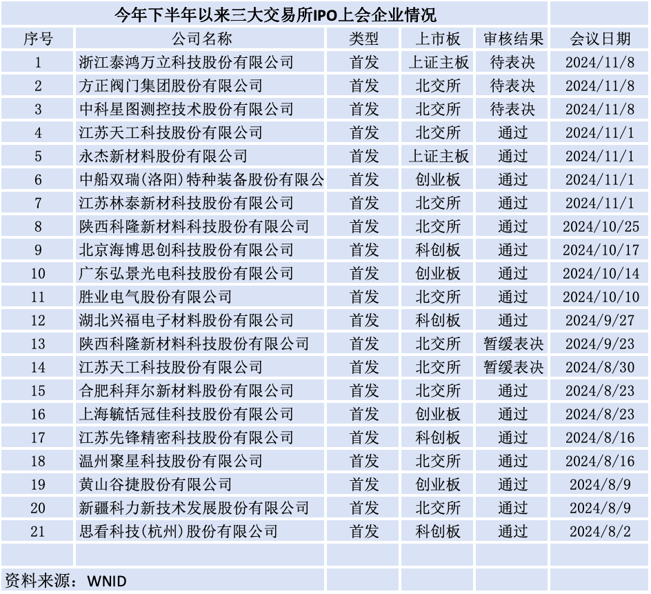 释放回暖信号？4家IPO企业同日过会，再融资单月受理数创新高  第1张