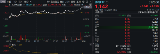 两股涨停，东方财富涨超7%，再登A股成交榜首！券商ETF（512000）翘尾拉涨3．63%，二期行情来了？  第2张