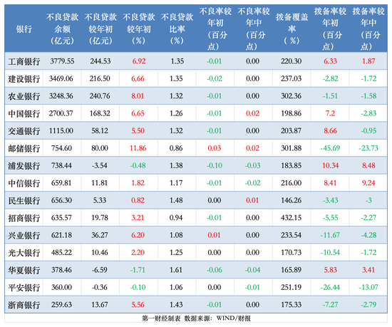 透视银行资产质量：前三季15家拨备少计提700亿 个贷不良攀升、拨备率大面积下滑  第2张