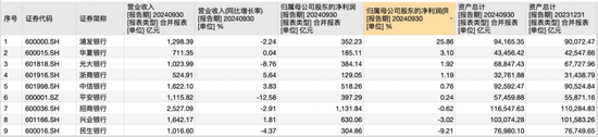 9家A股股份行三季报揭秘：光大净息差居首，华夏不良率最高，浦发总资产继续领先中信  第1张