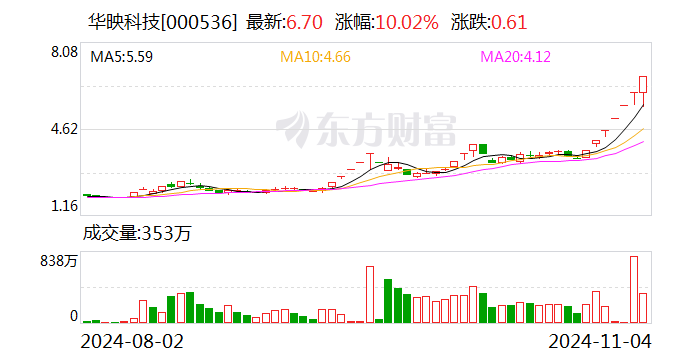 荣耀双重利好刺激 华映科技7连板 超10家上市公司回应相关合作情况  第1张