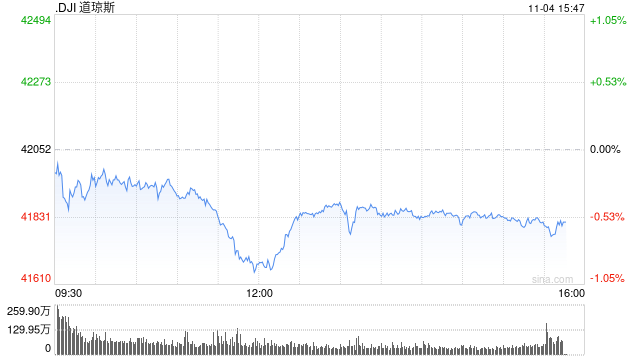 午盘：美股午盘走低 道指跌逾400点  第1张