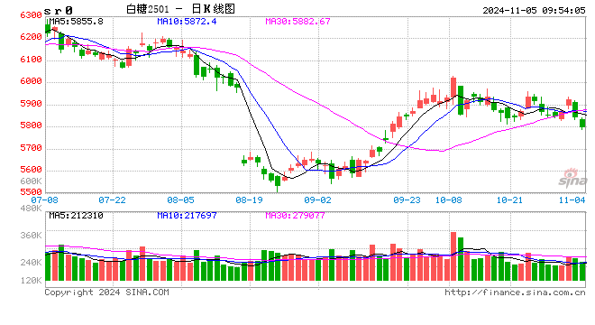 光大期货软商品类日报11.5  第2张