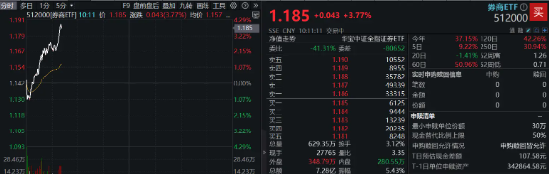 “牛市旗手”开盘急升，券商ETF（512000）直线拉涨近4%，第一创业、华林证券双双涨停  第1张