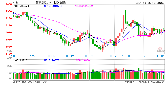 期市开盘：焦煤、焦炭涨近2%  第2张