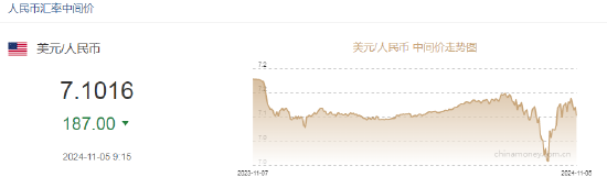 人民币中间价报7.1016，上调187点  第2张