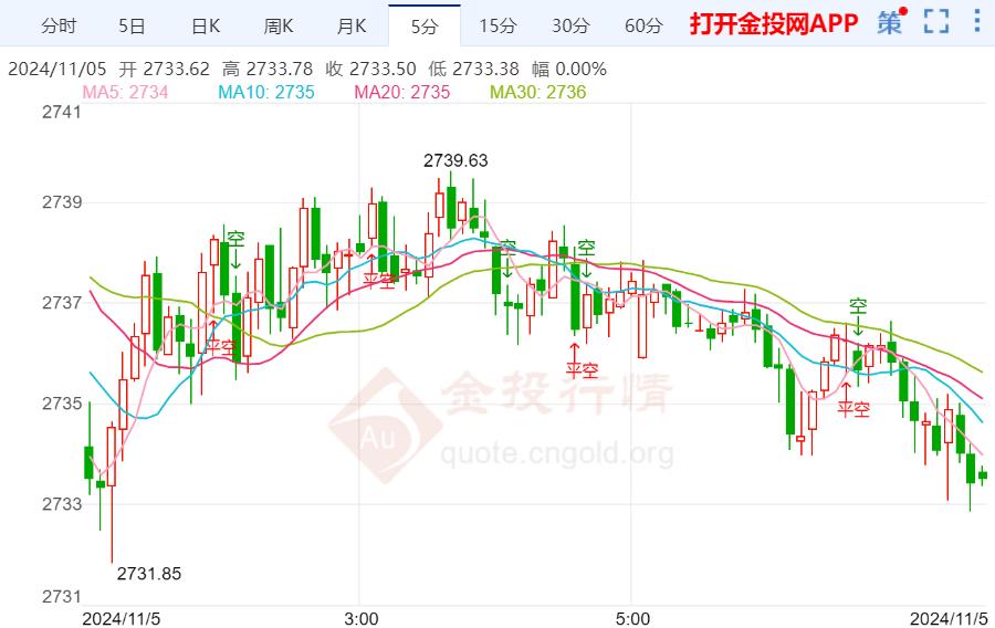 美联储政策会议临近 黄金日内维持震荡  第2张