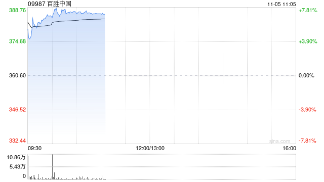 百胜中国绩后高开逾5% 第三季度净利同比增长22%