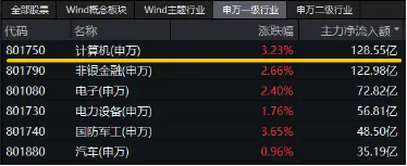 超百亿主力资金狂涌！信创ETF基金（562030）一度上探4．2%，恒生电子盘中触板，机构：板块或迎三大拐点  第2张