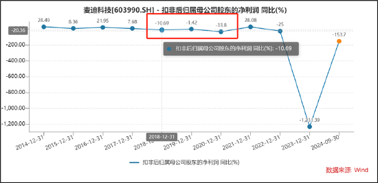 麦迪科技频繁跨界业绩“一地鸡毛” 部分股东“吃饱”国资疑似被套  第3张