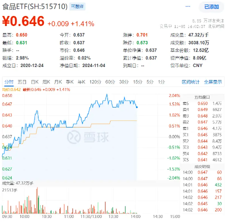 吃喝板块单边上扬，食品ETF（515710）盘中摸高2.04%！机构：食饮板块边际改善可期  第1张