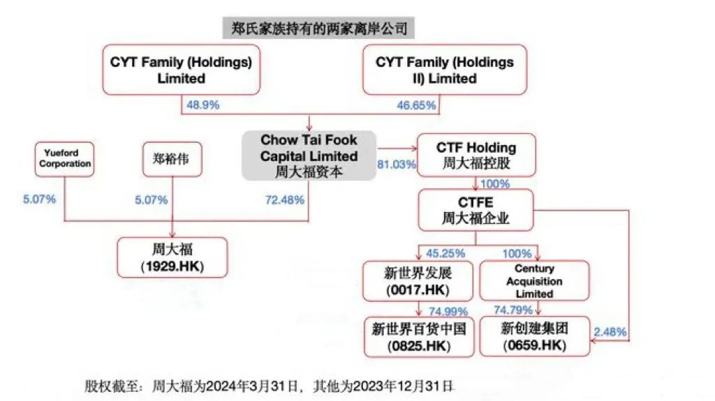 郑志刚辞任香港新世界：千亿豪门如何打破接班人困局？