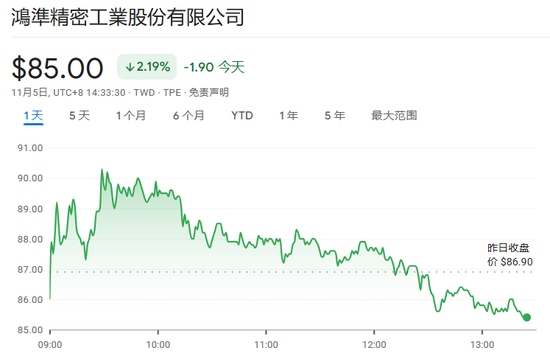 iPhone需求放缓，鸿海10月销售额同比增速放缓至8.6％，创8个月最低纪录