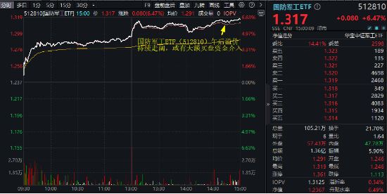 中国资产沸腾！科技“牛”冠市场，金融科技ETF（159851）接近涨停续刷新高，国防军工ETF（512810）涨超6%  第6张