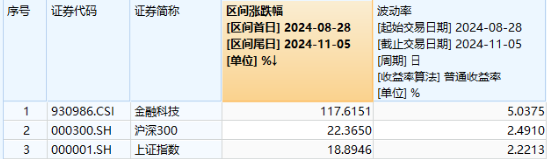 “牛”冠市场！金融科技ETF（159851）逼近涨停续刷新高，成交爆量创纪录，板块底部反弹近120%！  第2张