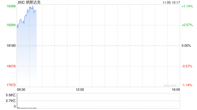 早盘：美股走高科技股领涨 纳指上涨190点