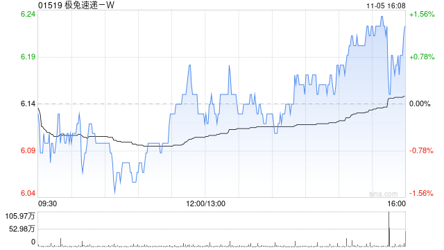 极兔速递-W11月5日斥资226.56万港元回购36.6万股  第1张