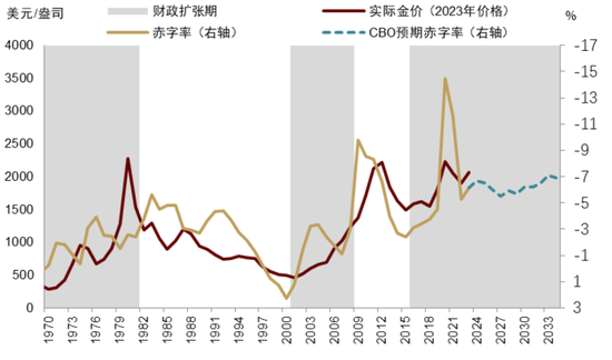 中金 | 黄金：一个跨越范式的“老框架”  第7张