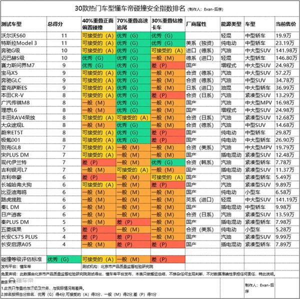 看完懂车帝的30款车“安全大碰撞” 我们到底该喷谁  第5张