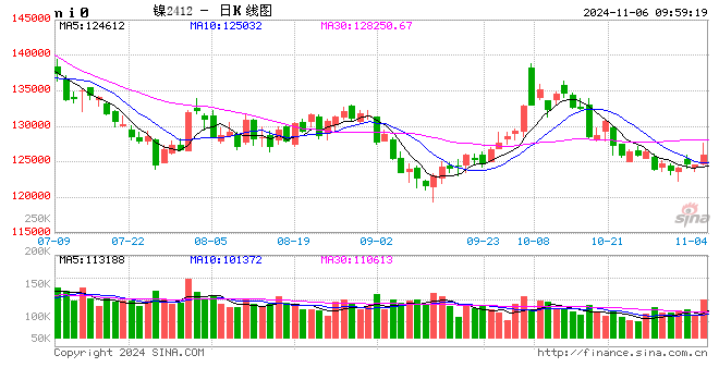 上期所沪镍2501合约早盘接近跌停开盘：报112130元/吨 随后恢复至红盘  第2张