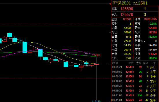 上期所沪镍2501合约早盘接近跌停开盘：报112130元/吨 随后恢复至红盘  第4张