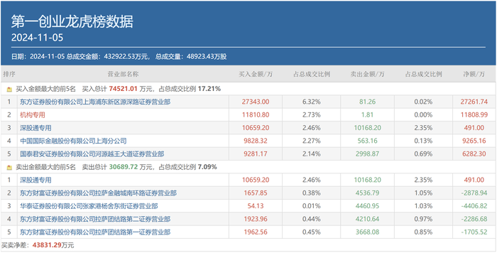 顶级游资小鳄鱼豪掷2.73亿押注，“新宠”第一创业有何独到之处？  第1张