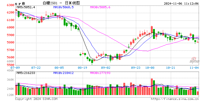 光大期货：11月6日软商品日报  第2张