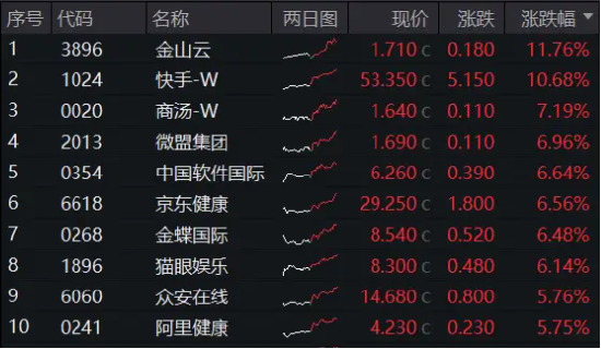 静待“靴子落地”，港股量价双升！港股互联网ETF（513770）涨近3%，规模31亿元创新高！  第1张