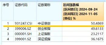 涨势凶猛，标的指数本轮累涨超50%！信创ETF基金（562030）盘中再涨逾2%，赢时胜五天四板  第2张