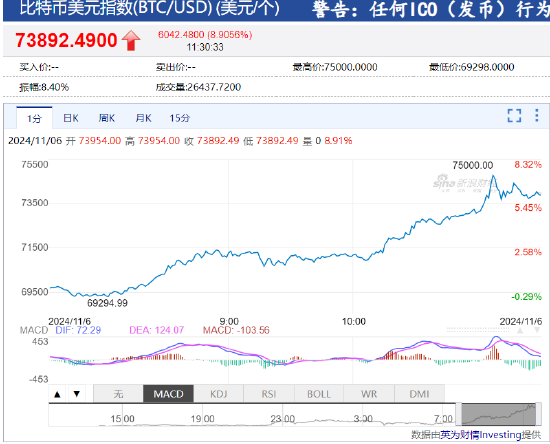 特朗普在大选初步开票结果中领先 比特币创历史新高  第2张