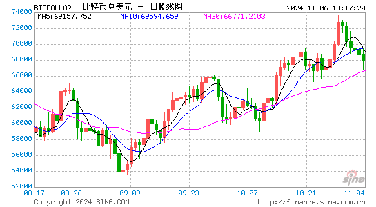 特朗普胜选概率飙升，比特币一度触及75000美元  第1张