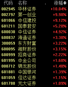 10分钟，集体回升翻红！  第2张