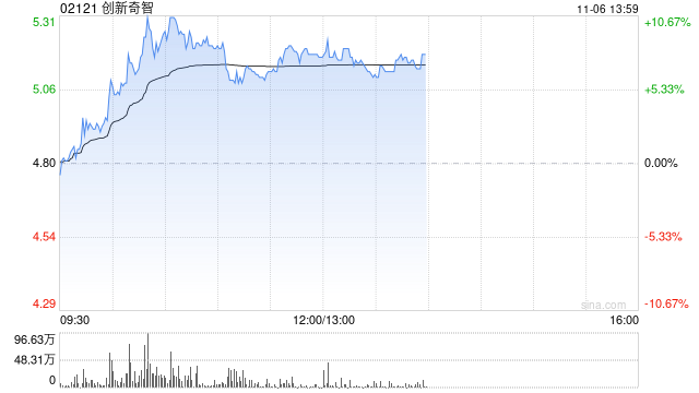 创新奇智午后涨近8% 公司拟回购不超1亿港元股份  第1张