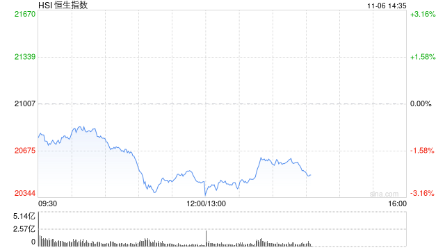 午评：港股恒指跌2.6% 恒生科指跌3.02%机器人、稀土概念股逆势活跃  第2张